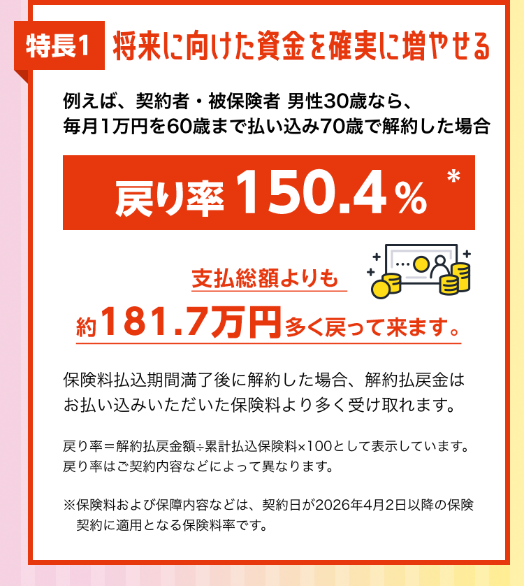 特長1 将来に向けた資金を確実に増やせる
例えば、契約者・被保険者 男性30歳なら、毎月1万円を60歳まで払い込み70歳で解約した場合
戻り率 150.4％
支払総額よりも約181.7万円多く戻ってきます。
保険料払込期間満了後に解約した場合、解約払戻金はお払い込みいただいた保険料より多く受け取れます。
戻り率＝解約払戻金額÷累計払込保険料×100として表示しています。戻り率はご契約内容などによって異なります。
※保険料および保障内容などは、契約日が2026年4月2日以降の保険契約に適用となる保険料率です。