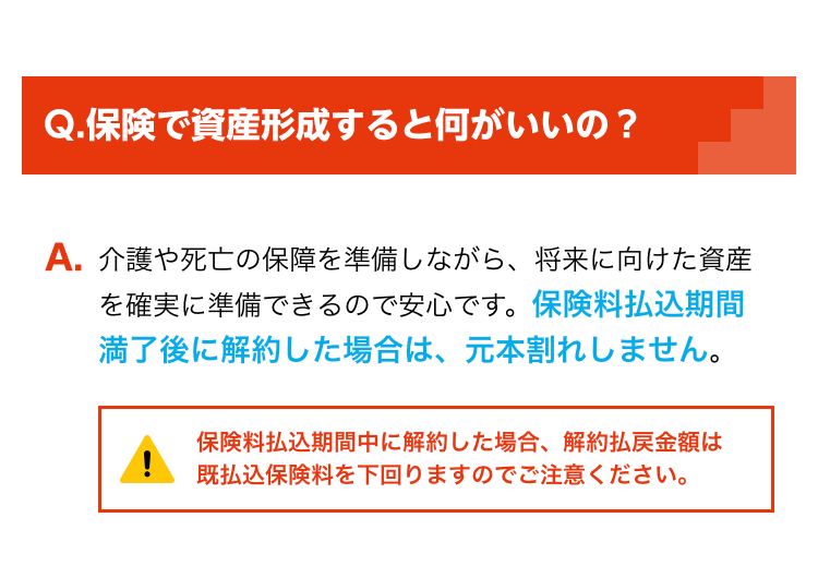 Q.保険で資産形成すると何がいいの?
A. 介護や死亡の保障を準備しながら、 将来に向けた資産
を確実に準備できるので安心です。 保険料払込期間
満了後に解約した場合は、元本割れしません。
保険料払込期間中に解約した場合、 解約払戻金額は
既払込保険料を下回りますのでご注意ください。
