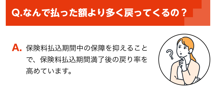 Q.なんで払った額より多く戻ってくるの?
A. 保険料払込期間中の保障を抑えること
で、保険料払込期間満了後の戻り率を
高めています。