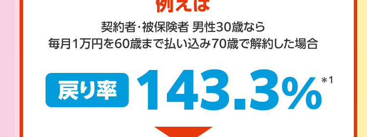 資産形成しながら将来の不安にも備えられる保険 
資産形成と保障のハイブリッド ツミタス 
戻り率がUPしました！ 
特長1 将来に向けた資金を確実に増やせる 
例えば、契約者・被保険者 男性30歳なら毎月1万円を60歳まで払い込み70歳で解約した場合 
戻り率 143.3％＊1 → 150.4％ ＊2
保険料払込期間満了後に解約した場合、解約払戻金はお払い込みいただいた保険料より多く受け取れます。 
戻り率はご契約内容・性別・年齢などにより異なります。 
戻り率＝解約払戻金額÷累計払込保険料×100として表示。 
※保険料および保障内容などは、契約日が2026年4月2日以降の保険契約に適用となる保険料率です。 
※保険料払込期間中に解約した場合、解約払戻金額は既払込保険料を下回りますのでご注意ください。 
*1 契約日が2025年9月2日以降:累計払込保険料 3,600,000円解約払戻金額 5,159,475円
*2契約日が2026年4月2日以降:累計払込保険料 3,600,000円解約払戻金額 5,417,734円