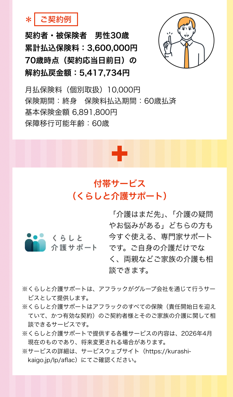 ＊ご契約例 契約者・被保険者　男性30歳 累計払込保険料：3,600,000円 70歳時点（契約応当日前日）の解約払戻金額:5,417,734円 月払保険料（個別取扱）10,000円 保険期間：終身　保険料払込期間：60歳払済 基本保険金額 6,891,800円 保障移行可能年齢：60歳  ＋付帯サービス くらしと介護サポート 「介護はまだ先」、「介護の疑問やお悩みがある」どちらの方も今すぐ使える、専門家サポートです。ご自身の介護だけでなく、両親などご家族の介護も相談できます。 ※くらしと介護サポートは、アフラックがグループ会社を通じて行うサービスとして提供します。 ※くらしと介護サポートはアフラックのすべての保険（責任開始日を迎えていて、かつ有効な契約）のご契約者様とそのご家族の介護に関して相談できるサービスです。 ※くらしと介護サポートで提供する各種サービスの内容は、2026年4月現在のものであり、将来変更される場合があります。 ※サービスの詳細は、サービスウェブサイト（https://kurashi-kaigo.jp/lp/aflac）にてご確認ください。