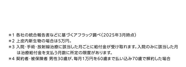 *1 各社の統合報告書などに基づくアフラック調べ (2025年3月時点)
*2 上皮内新生物の場合は5万円。
*3 入院・手術・放射線治療に該当した月ごとに給付金が受け取れます。 入院のみに該当した月
は治療給付金を支払う月数に所定の限度があります。
*4 契約者・被保険者 男性30歳が、 毎月1万円を60歳まで払い込み70歳で解約した場合