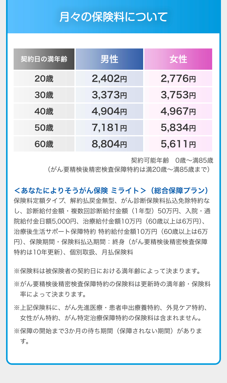 月々の保険料について 契約日の満年齢 20歳 男性2,402円 女性2,776円 30歳 男性3,373円 女性3,753円 40歳 男性4,904円 女性4,967円 50歳 男性7,181円 女性5,834円 60歳 男性8,804円 女性5,611円 契約可能年齢 0歳~満85歳 (がん要精検後精密検査保障特約は満20歳~満85歳まで)  ＜あなたによりそうがん保険 ミライト＞（総合保障プラン） 保険料定額タイプ、解約払戻金無型、がん診断保険料払込免除特約なし、診断給付金額・複数回診断給付金額（1年型）50万円、入院・通院給付金日額5,000円、治療給付金額10万円（60歳以上は6万円）、治療後生活サポート保障特約 特約給付金額10万円（60歳以上は6万円）、保険期間・保険料払込期間：終身（がん要精検後精密検査保障特約は10年更新）、個別取扱、月払保険料
※保険料は被保険者の契約日における満年齢によって決まります。 ※がん要精検後精密検査保障特約の保険料は更新時の満年齢・保険料率によって決まります。 ※上記保険料に、がん先進医療・患者申出療養特約、外見ケア特約、女性がん特約、がん特定治療保障特約の保険料は含まれません。  ※保障の開始まで3か月の待ち期間（保障されない期間）があります。