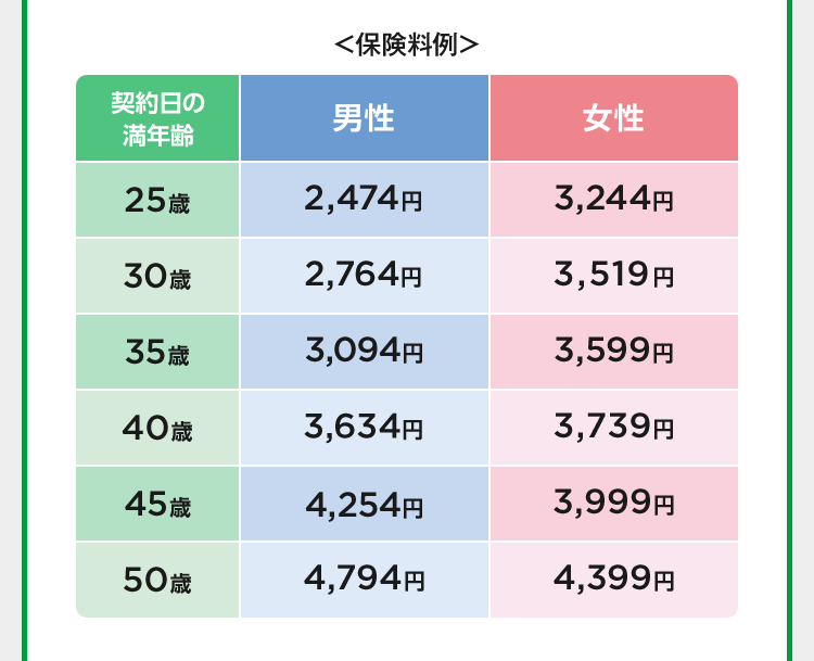 ＜保険料例＞契約日の満年齢 25歳 男性2,474円 女性3,244円 30歳 男性2,764円 女性3,519円 35歳 男性3,094円 女性3,599円 40歳 男性3,634円 女性3,739円 45歳 男性4,254円 女性3,999円 50歳 男性4,794円 女性4,399円 