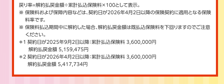 資産形成しながら将来の不安にも備えられる保険 
資産形成と保障のハイブリッド ツミタス 
戻り率がUPしました！ 
特長1 将来に向けた資金を確実に増やせる 
例えば、契約者・被保険者 男性30歳なら毎月1万円を60歳まで払い込み70歳で解約した場合 
戻り率 143.3％＊1 → 150.4％ ＊2
保険料払込期間満了後に解約した場合、解約払戻金はお払い込みいただいた保険料より多く受け取れます。 
戻り率はご契約内容・性別・年齢などにより異なります。 
戻り率＝解約払戻金額÷累計払込保険料×100として表示。 
※保険料および保障内容などは、契約日が2026年4月2日以降の保険契約に適用となる保険料率です。 
※保険料払込期間中に解約した場合、解約払戻金額は既払込保険料を下回りますのでご注意ください。 
*1 契約日が2025年9月2日以降:累計払込保険料 3,600,000円解約払戻金額 5,159,475円
*2契約日が2026年4月2日以降:累計払込保険料 3,600,000円解約払戻金額 5,417,734円