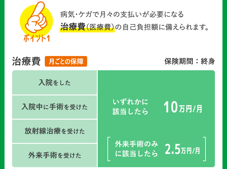 ポイント1 病気・ケガで月々の支払いが必要になる治療費（医療費）の自己負担額に備えられます。治療費【月ごとの保障】保険期間：終身 入院をした、入院中に手術を受けた、放射線治療を受けた、外来手術を受けた、いずれかに該当したら10万円／月［外来手術のみに該当したら2.5万円／月］