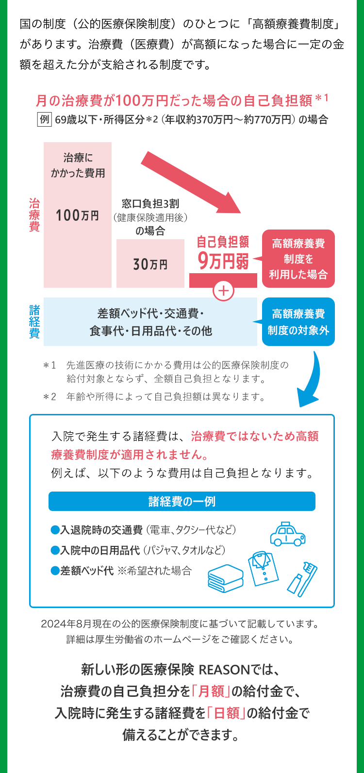 月の治療費が100万円だった場合の自己負担額＊1 【例】69歳以下・所得区分＊2（年収約370万円～約770万円）の場合 治療費 治療にかかった費用100万円 窓口負担3割（健康保険適用後）の場合30万円 自己負担額9万円弱【高額治療費制度を利用した場合】＋諸経費 差額ベッド代・交通費・食事代・日用品代・その他【高額治療費制度の対象外】 ＊1 先進医療の技術にかかる費用は公的医療保険制度の給付対象とならず、全額自己負担となります。 ＊2 年齢や所得によって自己負担額は異なります。入院で発生する諸経費は、治療費ではないため高額療養費制度が適用されません。例えば、以下のような費用は自己負担となります。諸経費の一例・入退院時の交通費（電車、タクシー代など）・入院中の日用品代（パジャマ、タオルなど）・差額ベッド代※希望された場合