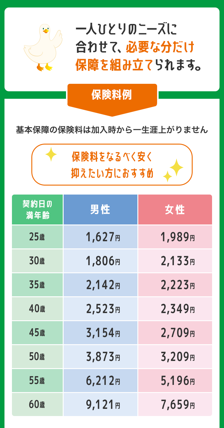 一人ひとりのニーズに 合わせて、必要な分だけ 保障を組み立てられます。 保険料例 基本保障の保険料は加入時から一生涯上がりません 保険料をなるべく安く抑えたい方におすすめ 【契約日の満年齢 25歳】男性：1,627円、女性1,989円【契約日の満年齢 30歳】男性：1,806円、女性2,133円【契約日の満年齢 35歳】男性：2,142円、女性2,223円【契約日の満年齢 40歳】男性：2,523円、女性2,349円【契約日の満年齢 45歳】男性：3,154円、女性2,709円【契約日の満年齢 50歳】男性：3,873円、女性3,209円【契約日の満年齢 55歳】男性：6,212円、女性5,196円【契約日の満年齢 60歳】男性：9,121円、女性7,659円