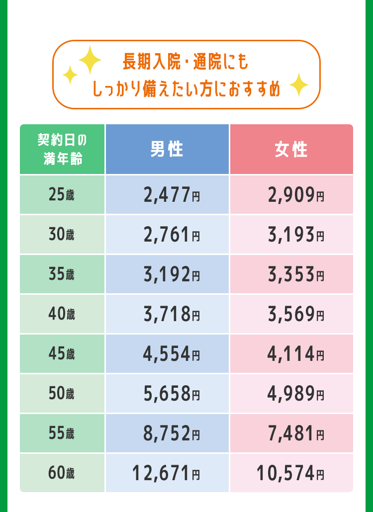 長期入院・通院にもしっかり備えたい方におすすめ 【契約日の満年齢 25歳】男性：2，477円、女性2，909円【契約日の満年齢 30歳】男性：2，761円、女性3，193円【契約日の満年齢 35歳】男性：3，192円、女性3，353円【契約日の満年齢 40歳】男性：3，718円、女性3，569円【契約日の満年齢 45歳】男性：4，554円、女性4，114円【契約日の満年齢 50歳】男性：5，658円、女性4，989円【契約日の満年齢 55歳】男性：8，752円、女性7，481円【契約日の満年齢 60歳】男性：12，671円、女性10，574円
